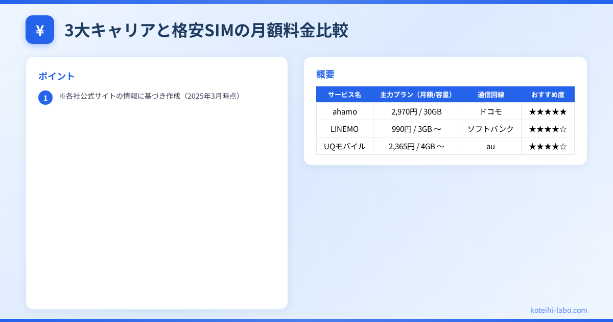 格安SIM 比較 おすすめ - 3大キャリアと格安SIMの月額料金比較