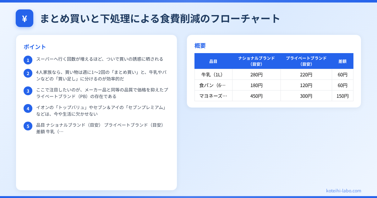 食費 節約 コツ 4人家族 - まとめ買いと下処理による食費削減のフローチャート