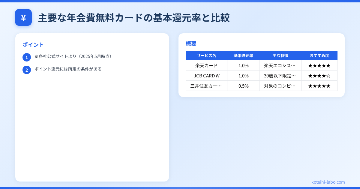 クレジットカード 年会費無料 おすすめ - 主要な年会費無料カードの基本還元率と比較