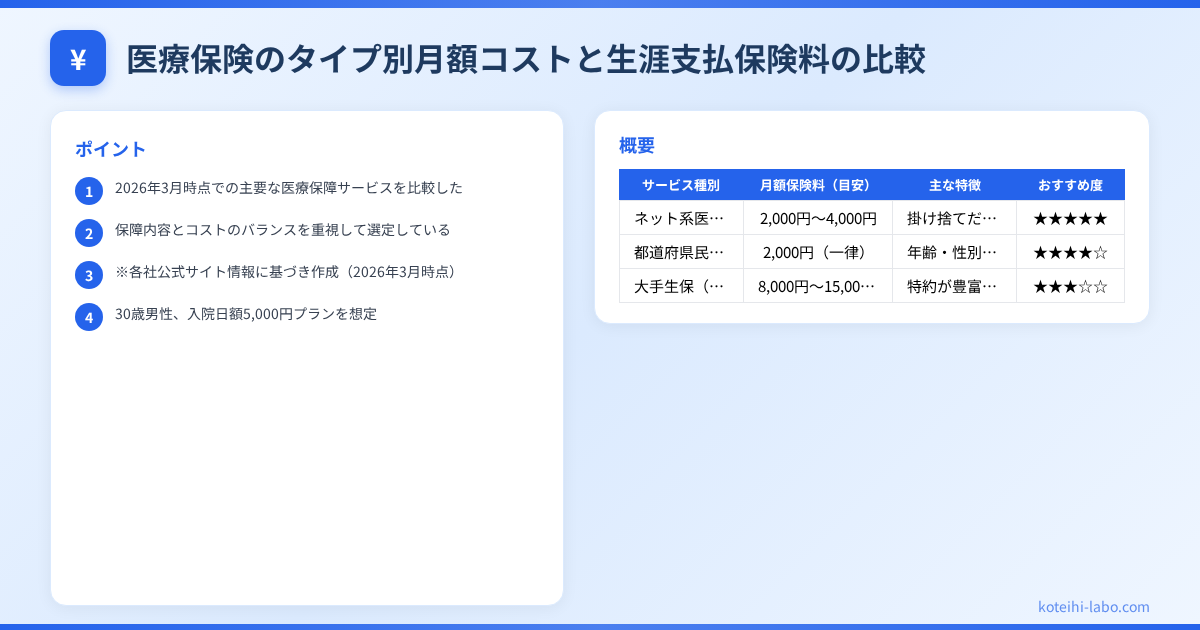 医療保険 必要か 不要か - 医療保険のタイプ別月額コストと生涯支払保険料の比較