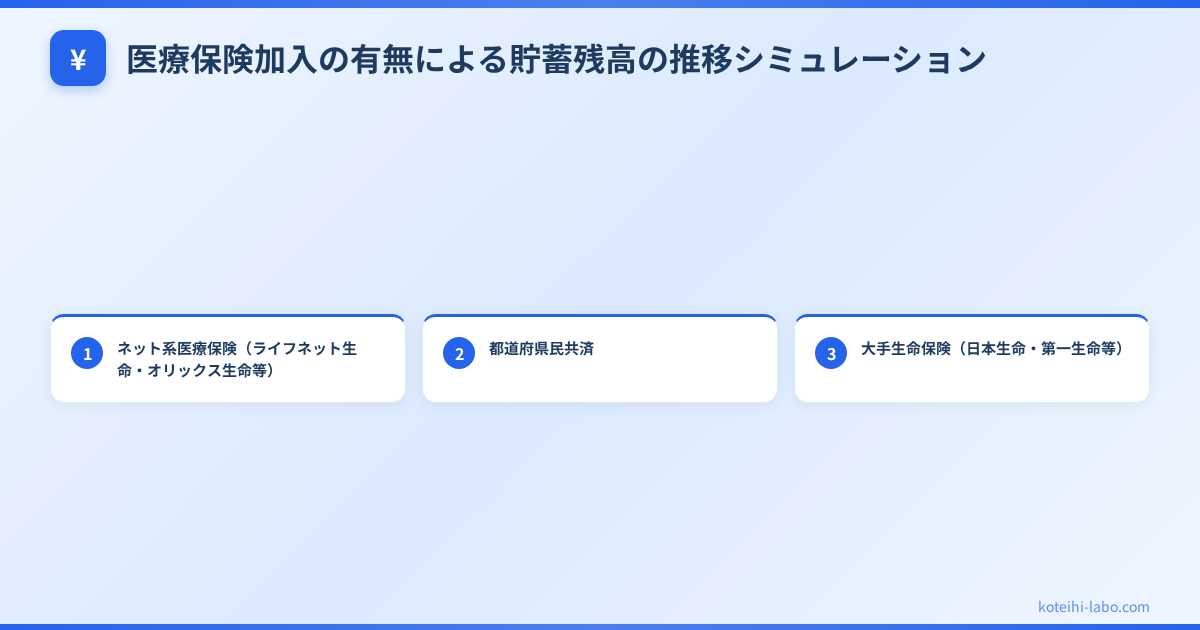 医療保険 必要か 不要か - 医療保険加入の有無による貯蓄残高の推移シミュレーション