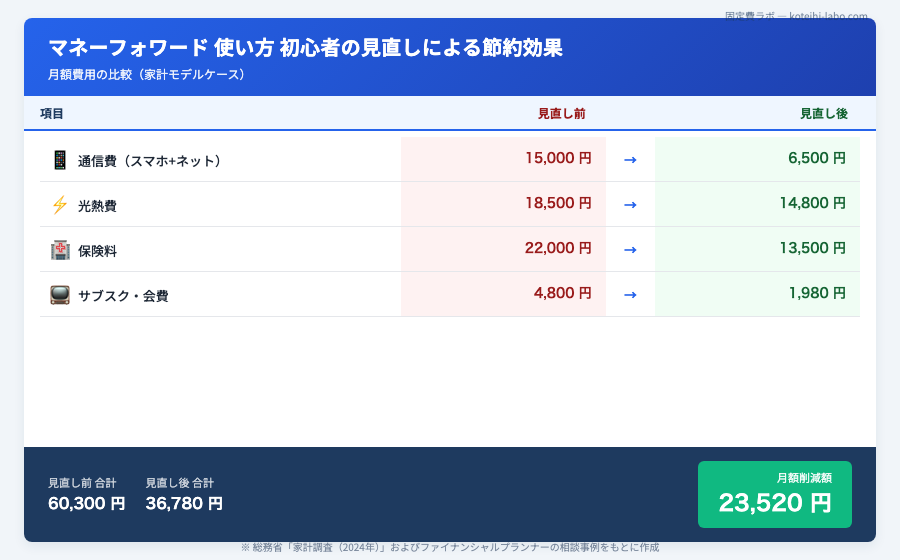 マネーフォワード 使い方 初心者 - 3. 固定費の見直しで年間数万円の節約も可能！のイメージ