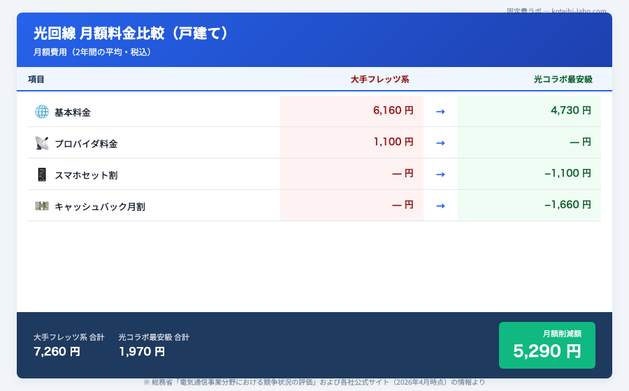 光回線 乗り換え 手順 - 乗り換え時に見落としがちな3つの落とし穴と対策のイメージ