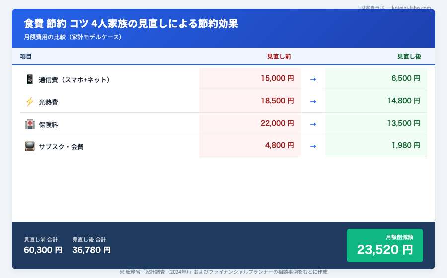 食費 節約 コツ 4人家族 - 今日からできる！4人家族の食費を減らす具体的な7つのステップのイメージ