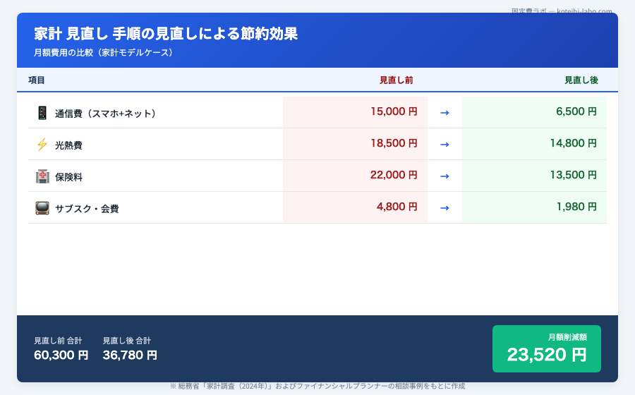 家計 見直し 手順 - 年間50万円節約も夢じゃない！家計見直しの効果とロードマップのイメージ