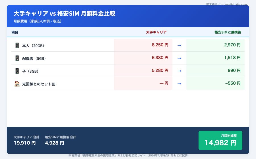 格安SIM 比較 おすすめ - FPが本音で語る！スマホ代を劇的に減らす「格安SIM比較おすすめ」徹底ガイドのイメージ