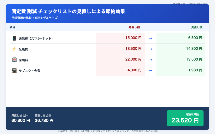 固定費 削減 チェックリスト - 実践！FPが厳選する「固定費 削減 チェックリスト」のイメージ