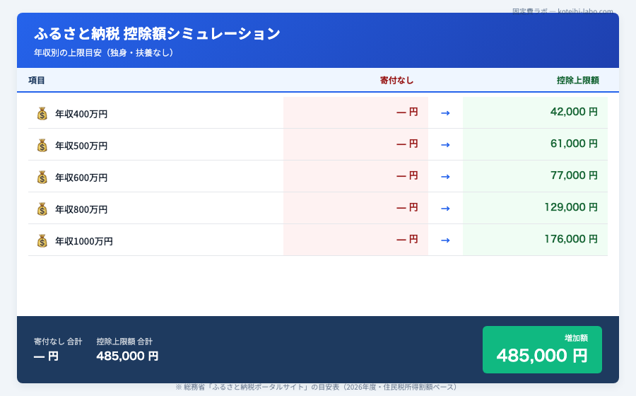 ふるさと納税 おすすめ 返礼品 - 【タイプ別】FPが教える「ふるさと納税 おすすめ 返礼品」の賢い選び方のイメージ
