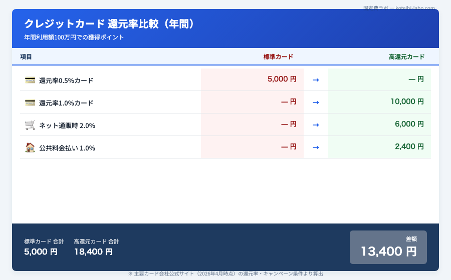 クレジットカード 年会費無料 おすすめ - 【FP厳選】年会費無料クレジットカードおすすめ!賢い選び方と年間5万円節約術のイメージ