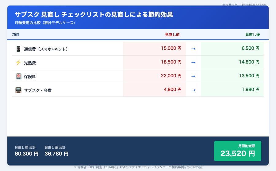 サブスク 見直し チェックリスト - FPが断言！サブスク見直しで年間〇万円の節約は可能ですのイメージ