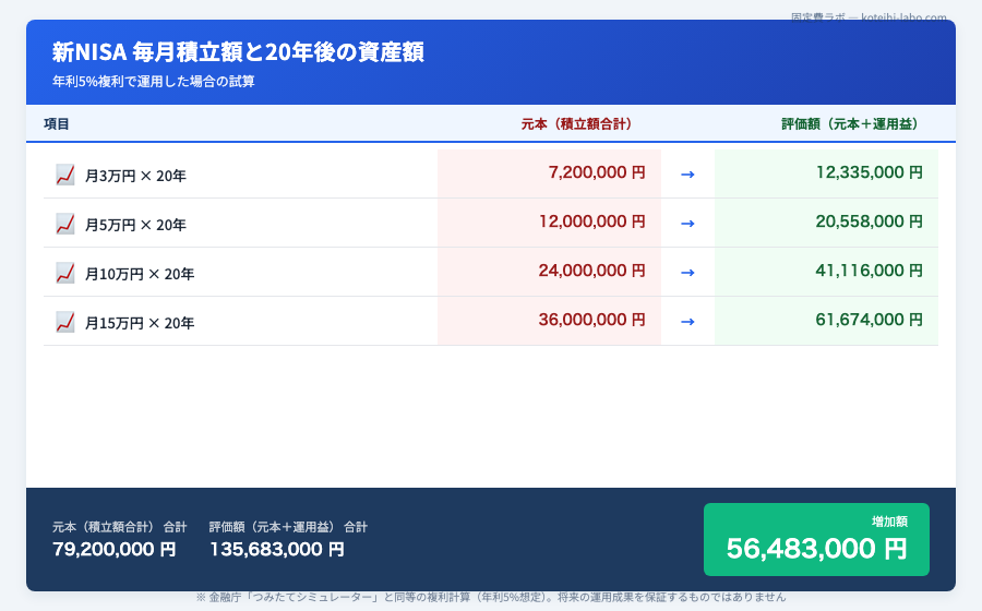 新NISA 始め方 初心者 - 家計改善の結論：固定費見直しと新NISAで年間〇万円以上のゆとりをのイメージ