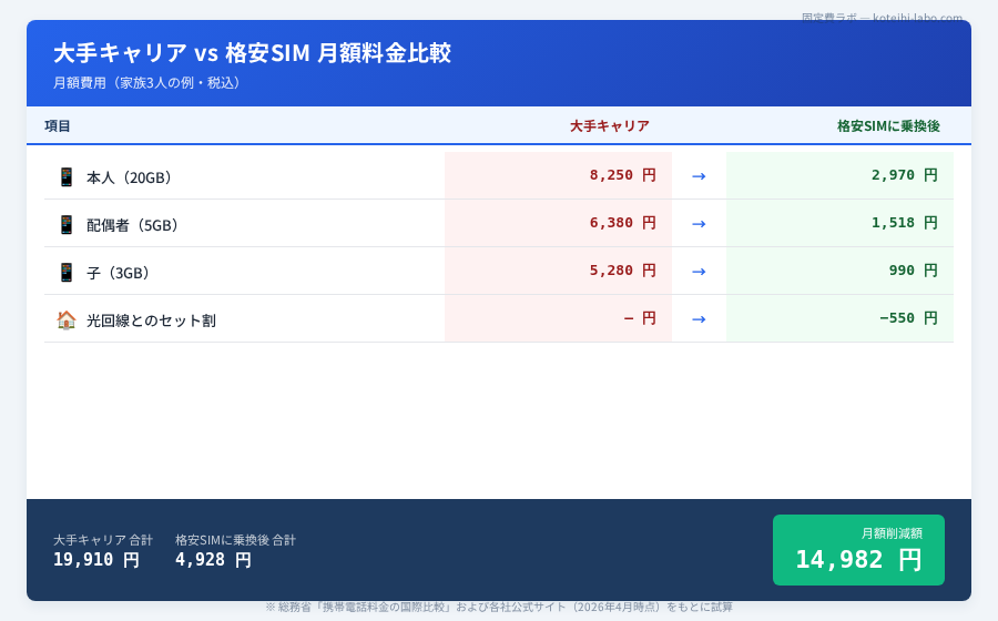 格安SIM おすすめ 比較 2026 - 主要格安SIMの料金比較