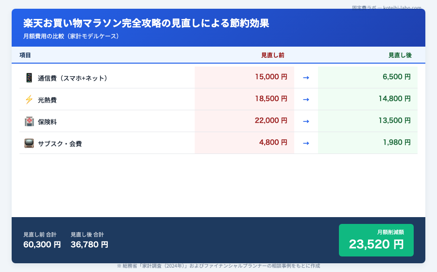 楽天お買い物マラソン完全攻略 - 楽天お買い物マラソン攻略における「料金比較」と実質節約額の具体例のイメージ
