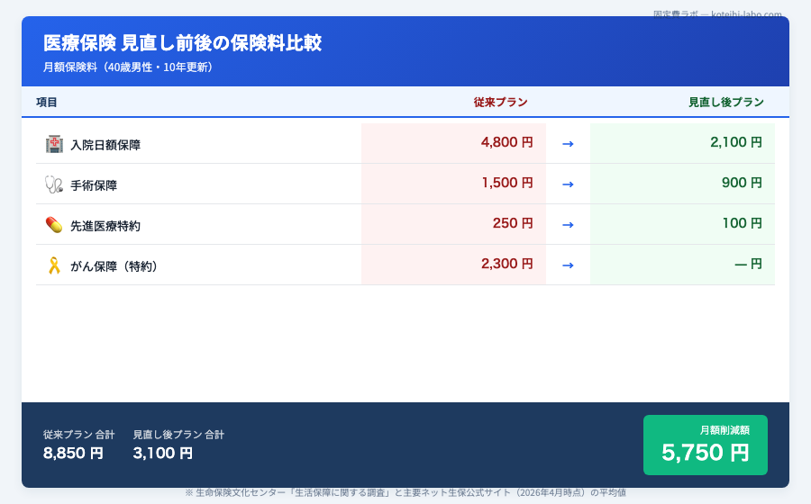 医療保険 必要か 不要か - 主要な医療保障サービス比較一覧のイメージ