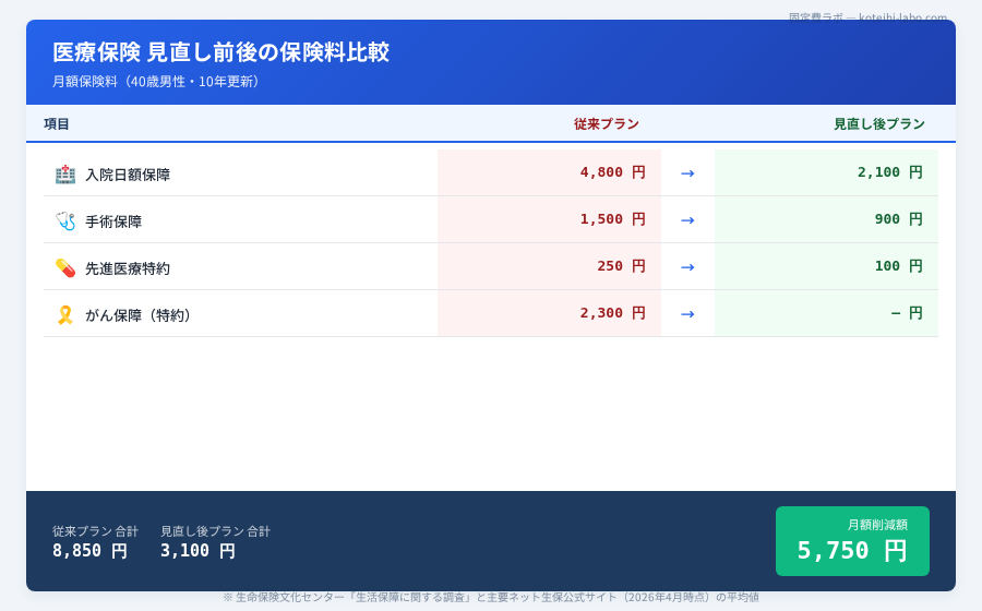 保険 見直し 無料相談 おすすめ - 保険見直しによる生涯コストの削減シミュレーション