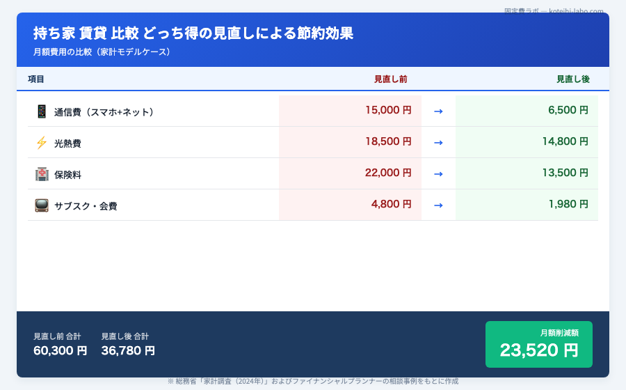持ち家 賃貸 比較 どっち得 - タイプ別おすすめ！最適な選択はあなた次第のイメージ