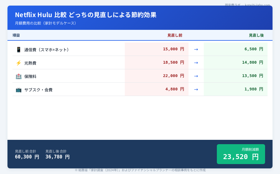 Netflix Hulu 比較 どっち - NetflixとHuluの料金プラン比較