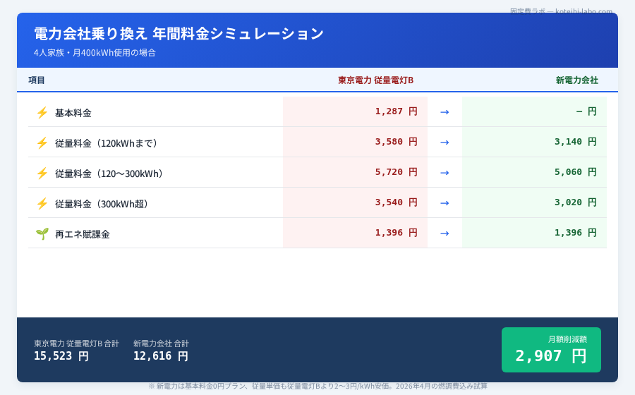 電気 ガス まとめ 比較 - 電力会社乗り換えの手順
