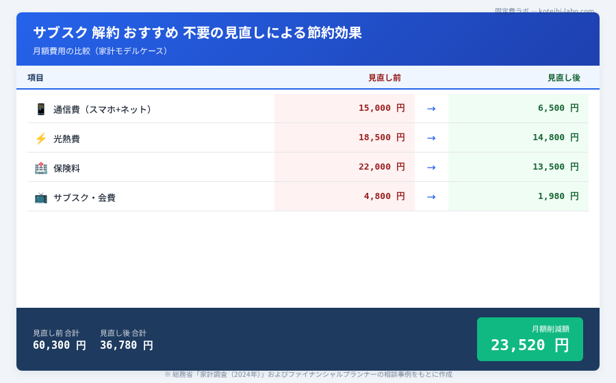 サブスク 解約 おすすめ 不要 - サブスク解約による年間節約額の棒グラフ