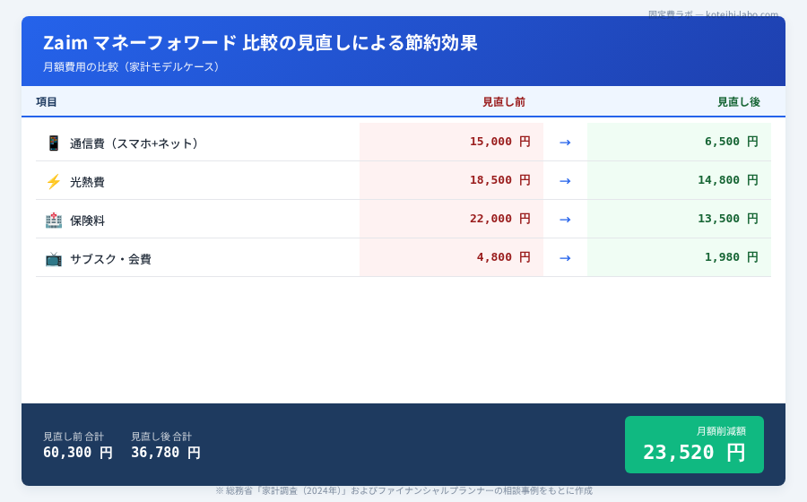 Zaim マネーフォワード 比較 - データの移行手順
