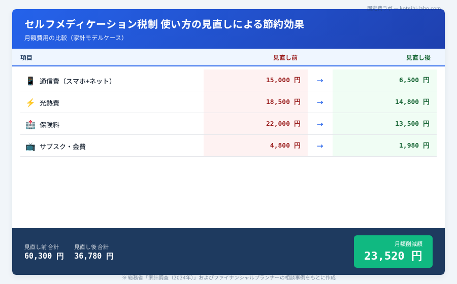 セルフメディケーション税制 使い方 - 年収別・薬の購入額別の還付額目安