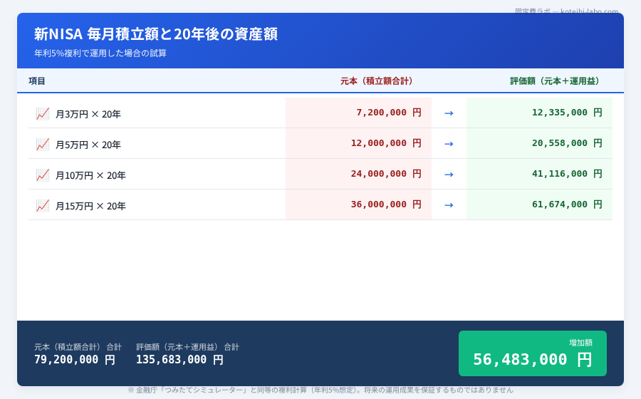 iDeCo 始め方 手順 - iDeCo利用による年収別・年間節税額の目安